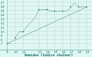 Courbe de l'humidex pour Cranfield