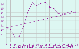 Courbe du refroidissement olien pour Colmar-Ouest (68)