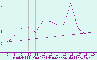 Courbe du refroidissement olien pour Grottaglie