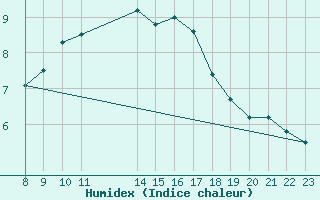 Courbe de l'humidex pour Axstal