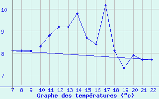 Courbe de tempratures pour Doissat (24)