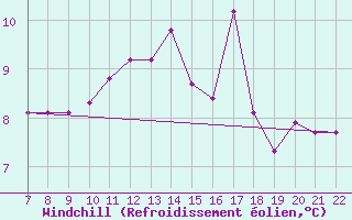 Courbe du refroidissement olien pour Doissat (24)