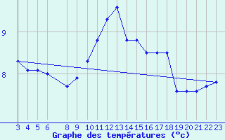 Courbe de tempratures pour Elsenborn (Be)