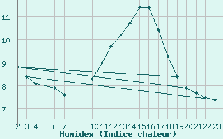 Courbe de l'humidex pour Herbault (41)