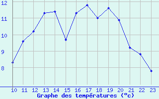 Courbe de tempratures pour L