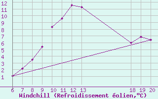 Courbe du refroidissement olien pour Krapina