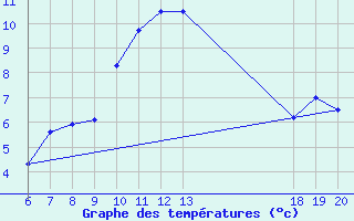 Courbe de tempratures pour Varazdin