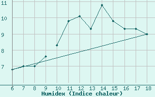 Courbe de l'humidex pour Ferrara