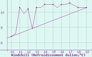 Courbe du refroidissement olien pour Alderney / Channel Island