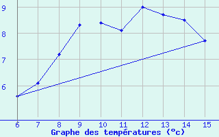 Courbe de tempratures pour Inebolu