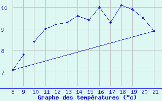 Courbe de tempratures pour Ufs Tw Ems