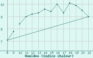 Courbe de l'humidex pour Ufs Tw Ems