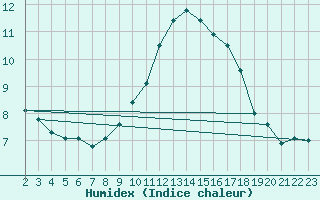 Courbe de l'humidex pour Ballyhaise, Cavan