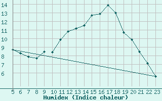 Courbe de l'humidex pour Carrion de Calatrava (Esp)