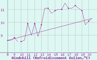 Courbe du refroidissement olien pour Monchengladbach