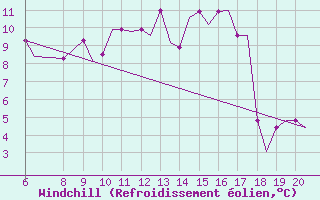 Courbe du refroidissement olien pour Monchengladbach