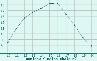 Courbe de l'humidex pour Mieussy (74)