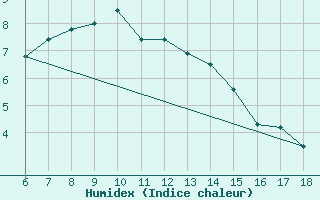 Courbe de l'humidex pour Kastamonu