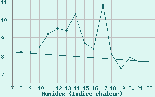 Courbe de l'humidex pour Doissat (24)