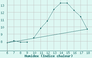 Courbe de l'humidex pour Blus (40)