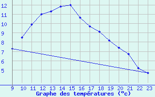 Courbe de tempratures pour Daroca