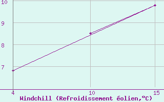 Courbe du refroidissement olien pour Guret Grancher (23)