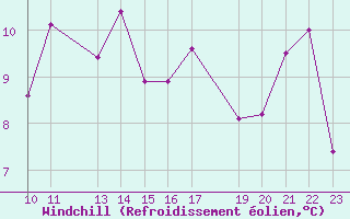 Courbe du refroidissement olien pour Achenkirch