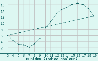 Courbe de l'humidex pour Blus (40)