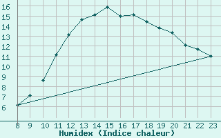 Courbe de l'humidex pour Braunlauf (Be)