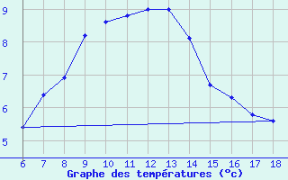 Courbe de tempratures pour Urfa