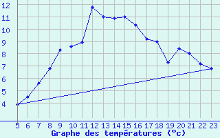 Courbe de tempratures pour Melle (Be)