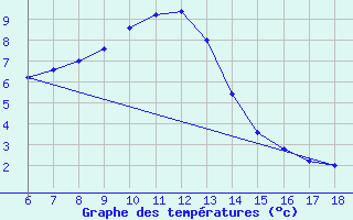 Courbe de tempratures pour Trevico