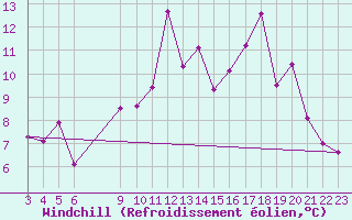 Courbe du refroidissement olien pour Saint-Haon (43)