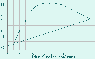 Courbe de l'humidex pour Livno