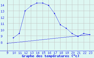 Courbe de tempratures pour Trets (13)