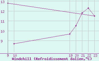 Courbe du refroidissement olien pour Cap Pertusato (2A)