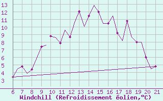 Courbe du refroidissement olien pour Reus (Esp)