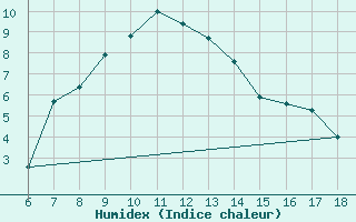 Courbe de l'humidex pour Urfa