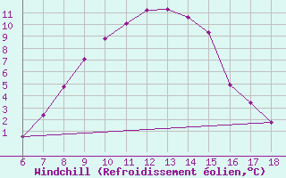 Courbe du refroidissement olien pour Tunceli