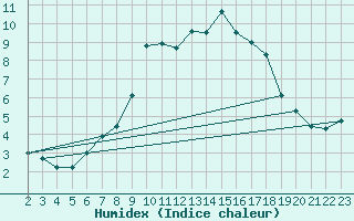 Courbe de l'humidex pour Colmar-Ouest (68)