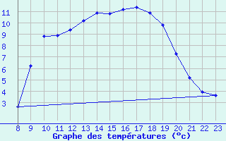 Courbe de tempratures pour Herserange (54)