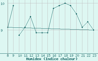 Courbe de l'humidex pour Mumbles