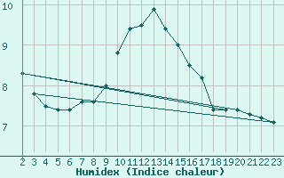 Courbe de l'humidex pour Nidingen