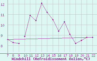 Courbe du refroidissement olien pour Doissat (24)