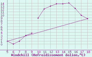 Courbe du refroidissement olien pour Frosinone