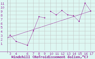 Courbe du refroidissement olien pour Mardin