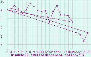 Courbe du refroidissement olien pour Boulaide (Lux)