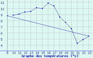 Courbe de tempratures pour Tjakaape