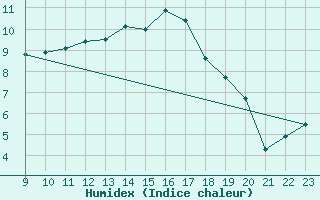 Courbe de l'humidex pour Tjakaape