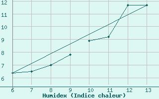 Courbe de l'humidex pour Zenica